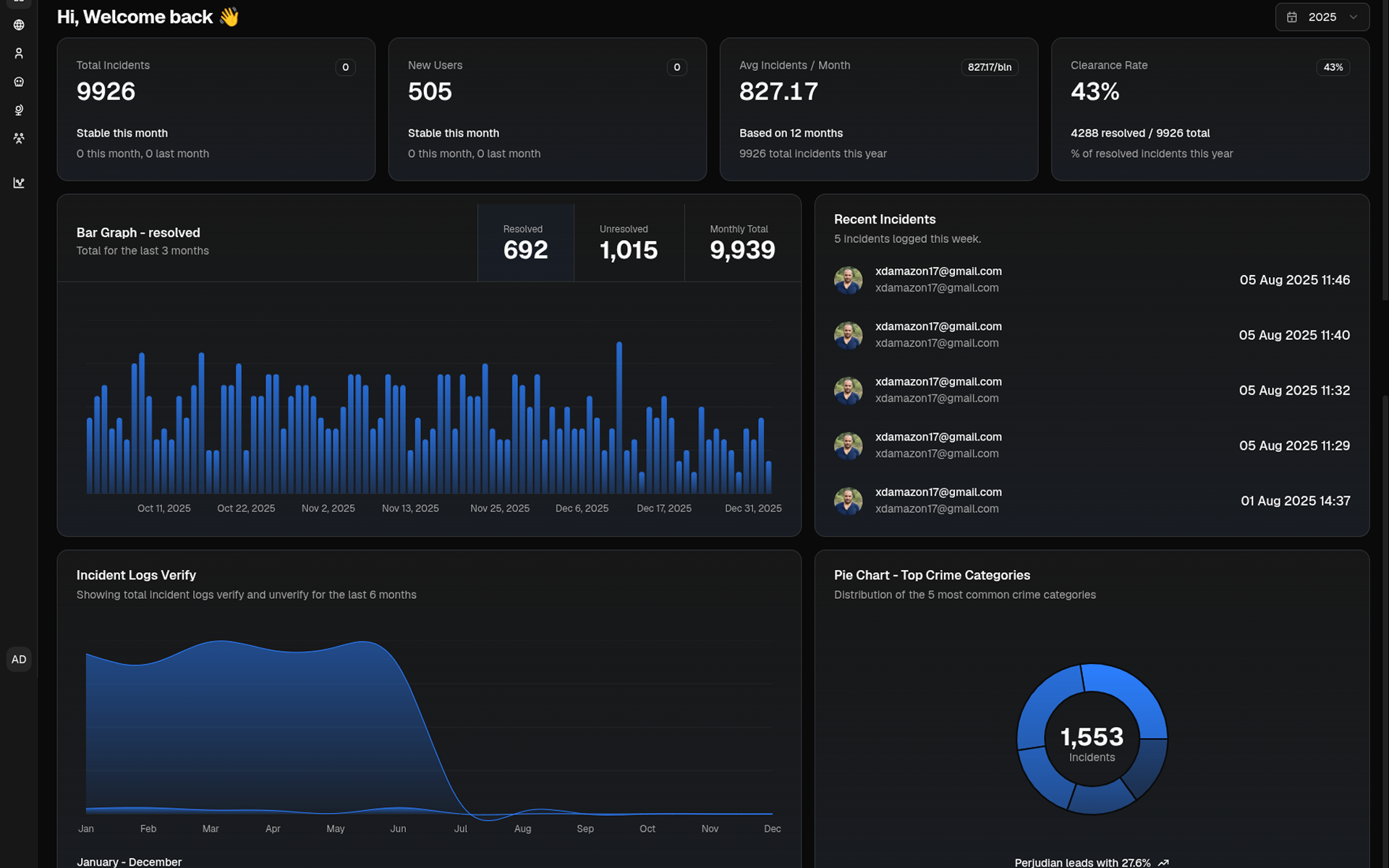 SIGAP crime intelligence dashboard with analytics and statistics overview