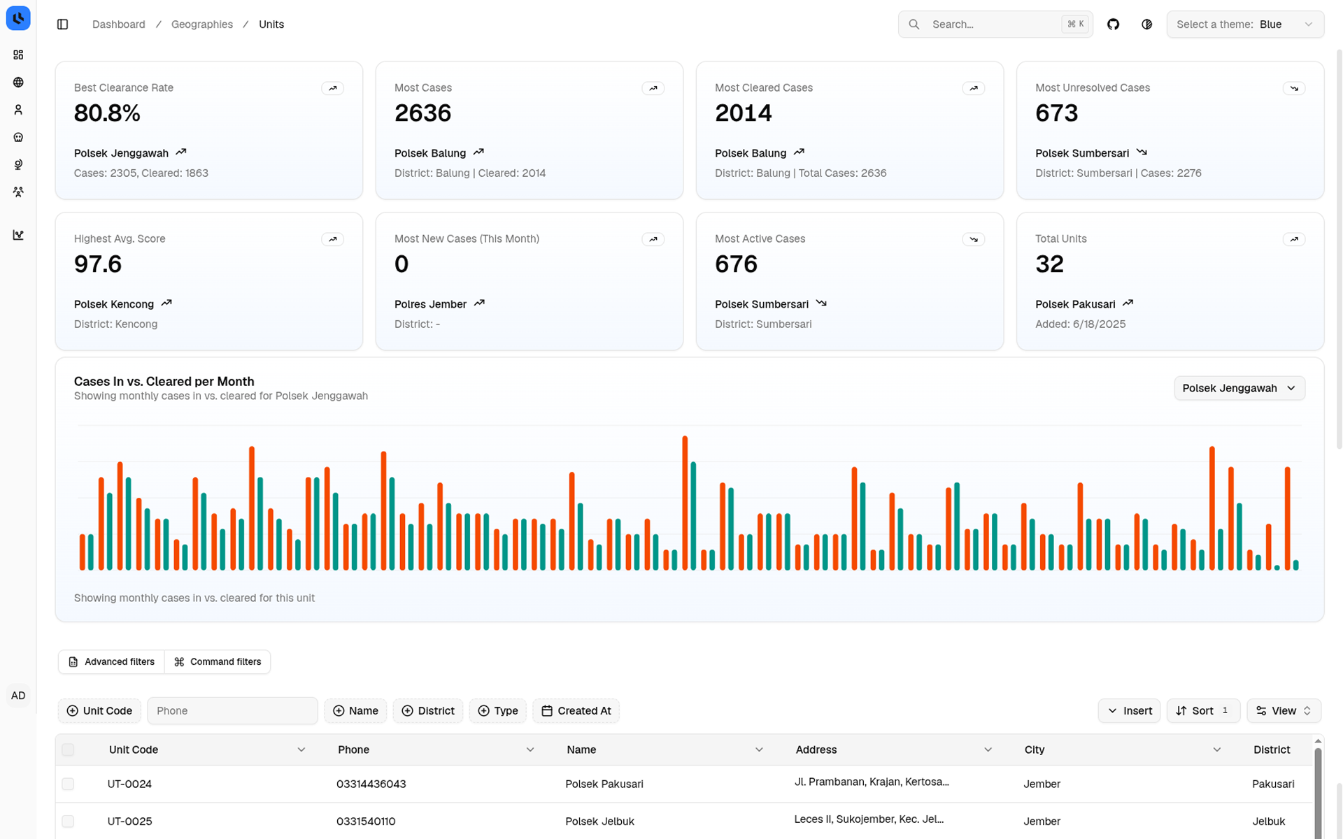 SIGAP police unit management interface with unit tracking